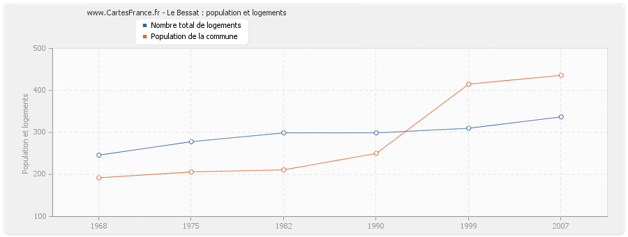 Le Bessat : population et logements